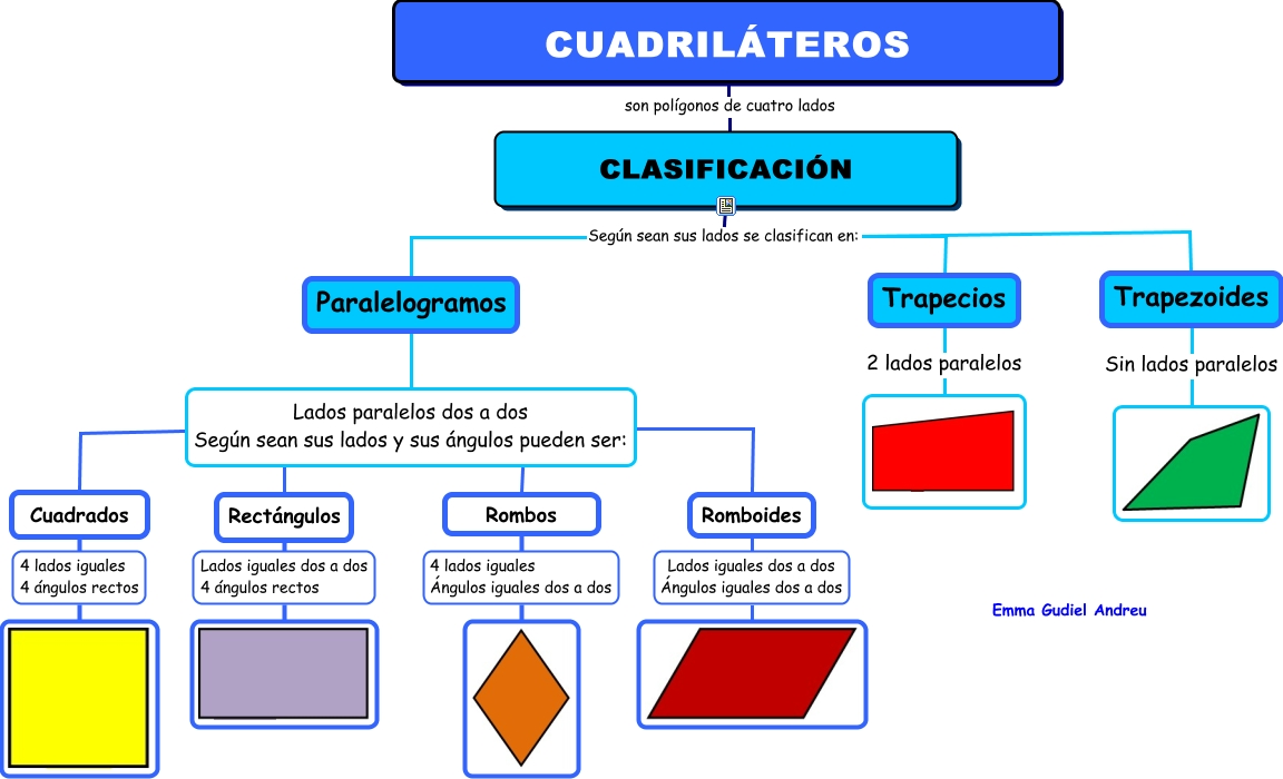 Cuadriláteros clasificación